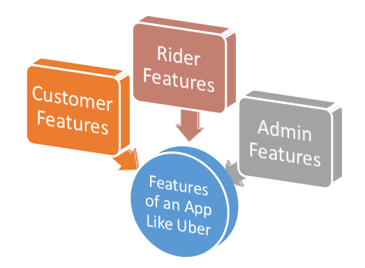 features of an app like uber