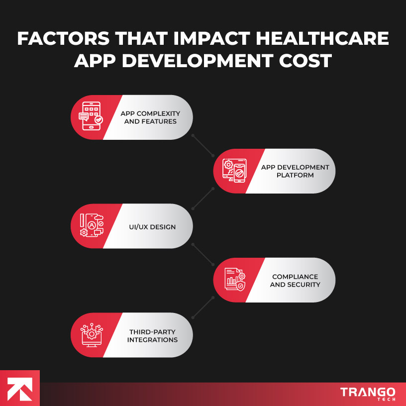infographic showing top 5 factors that impact healthcare app cost