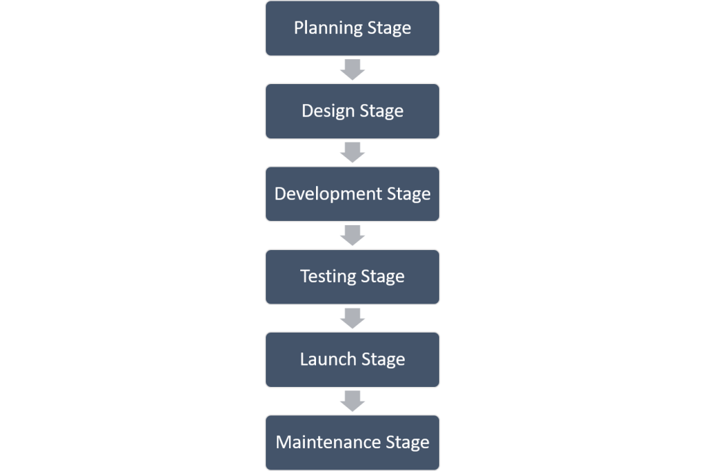 Phases of eCommerce Website Development