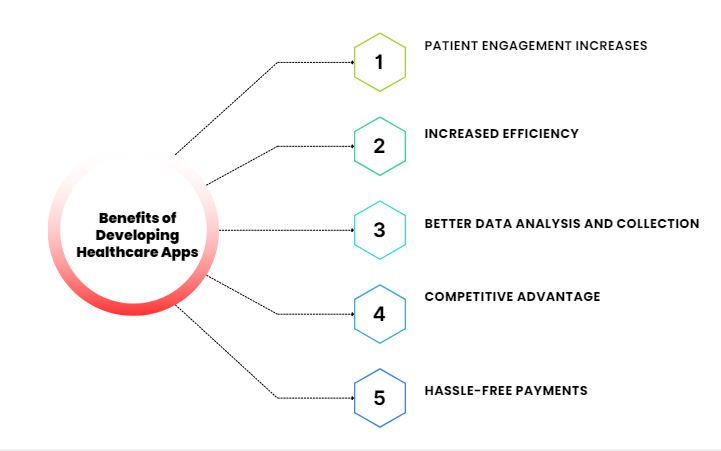 benefits and advantages of developing healthcare app