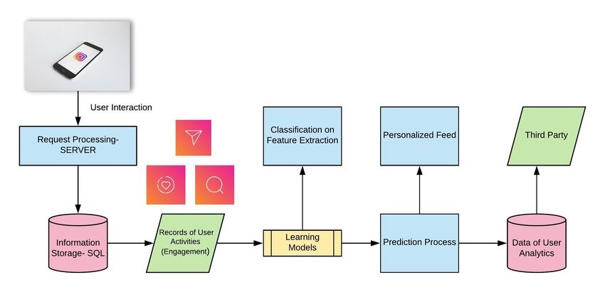 instagram tech stack
