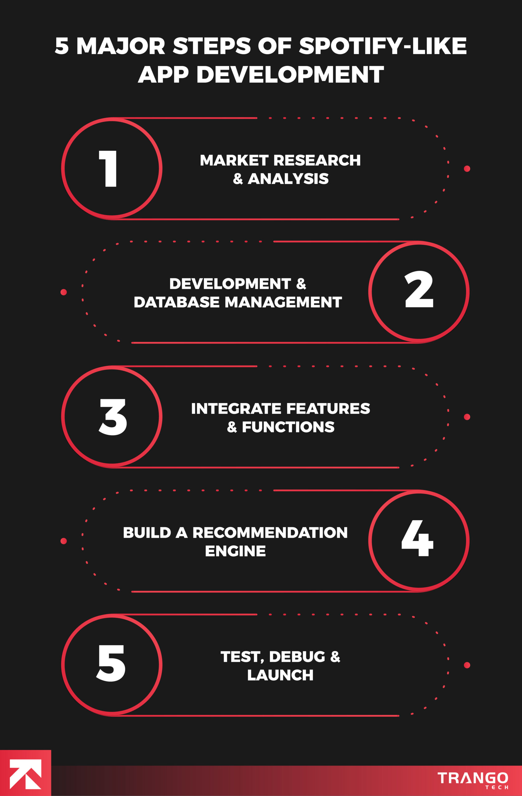 major steps of spotify like app development