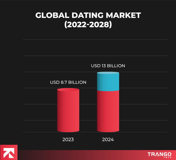 global dating market