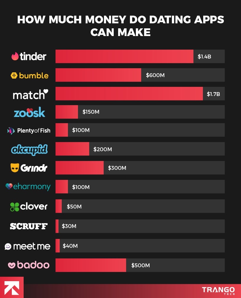 infographic showing how much money do dating apps make