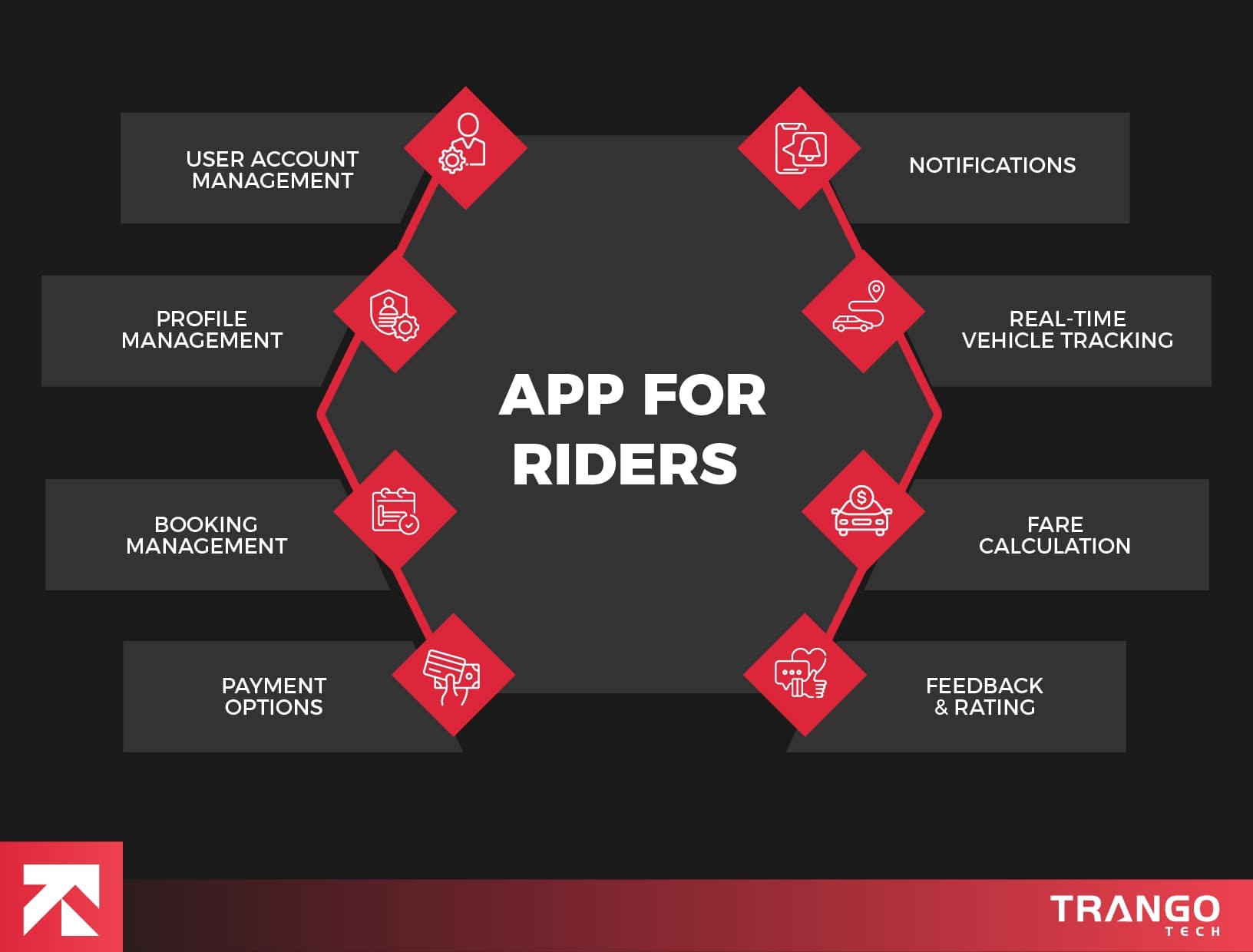 infographic showing features and functionalities of taxi app for riders