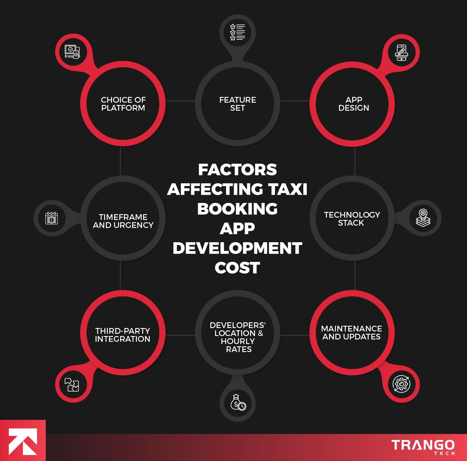 infographic showing factors that affects cost of taxi app development