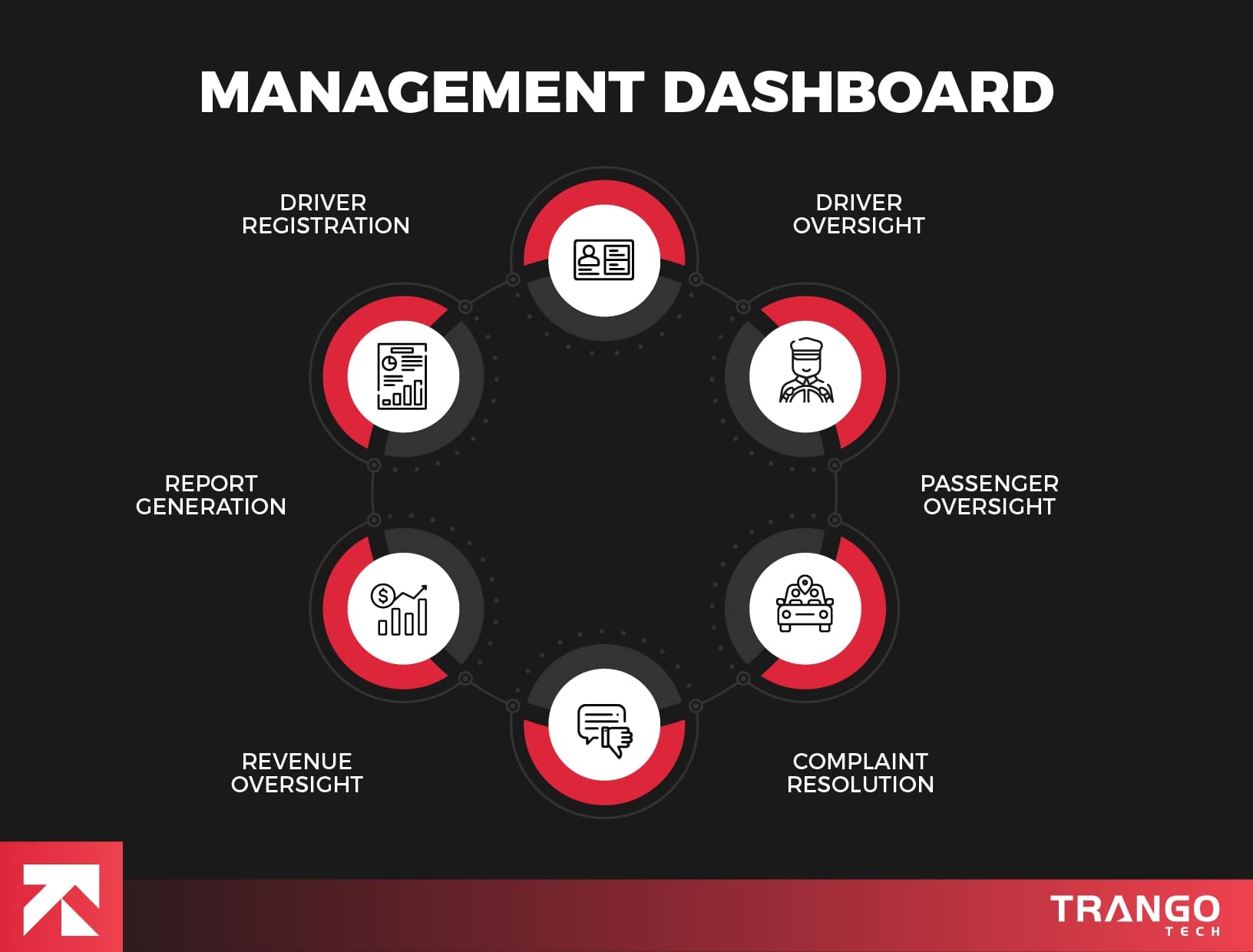 infographic showing features and functionalities of management dashboard