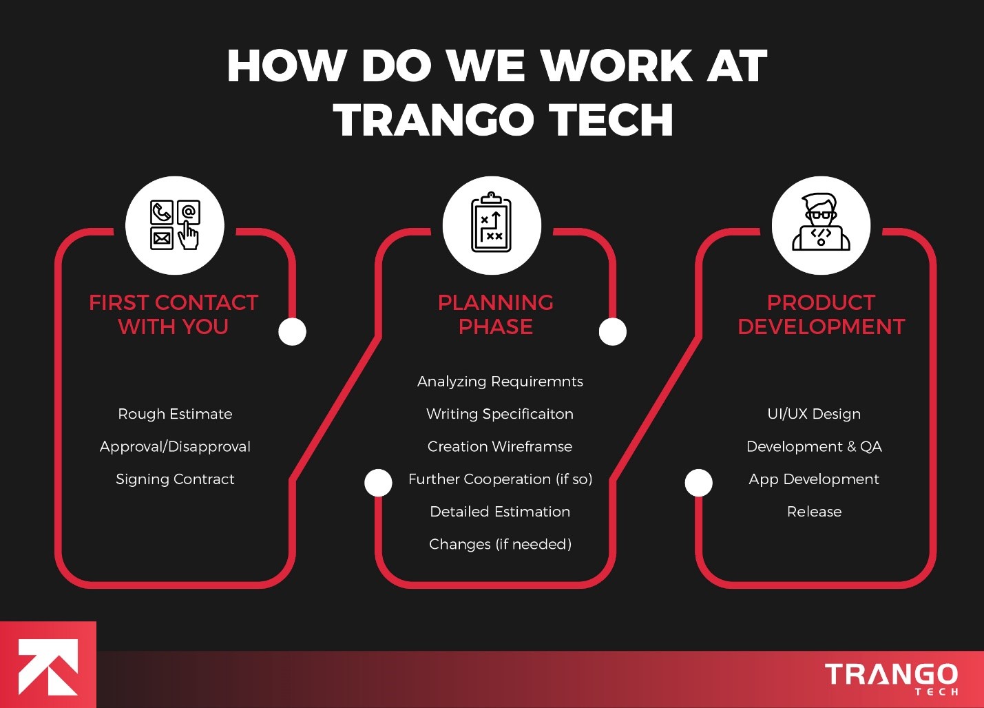 how do we work at trango tech