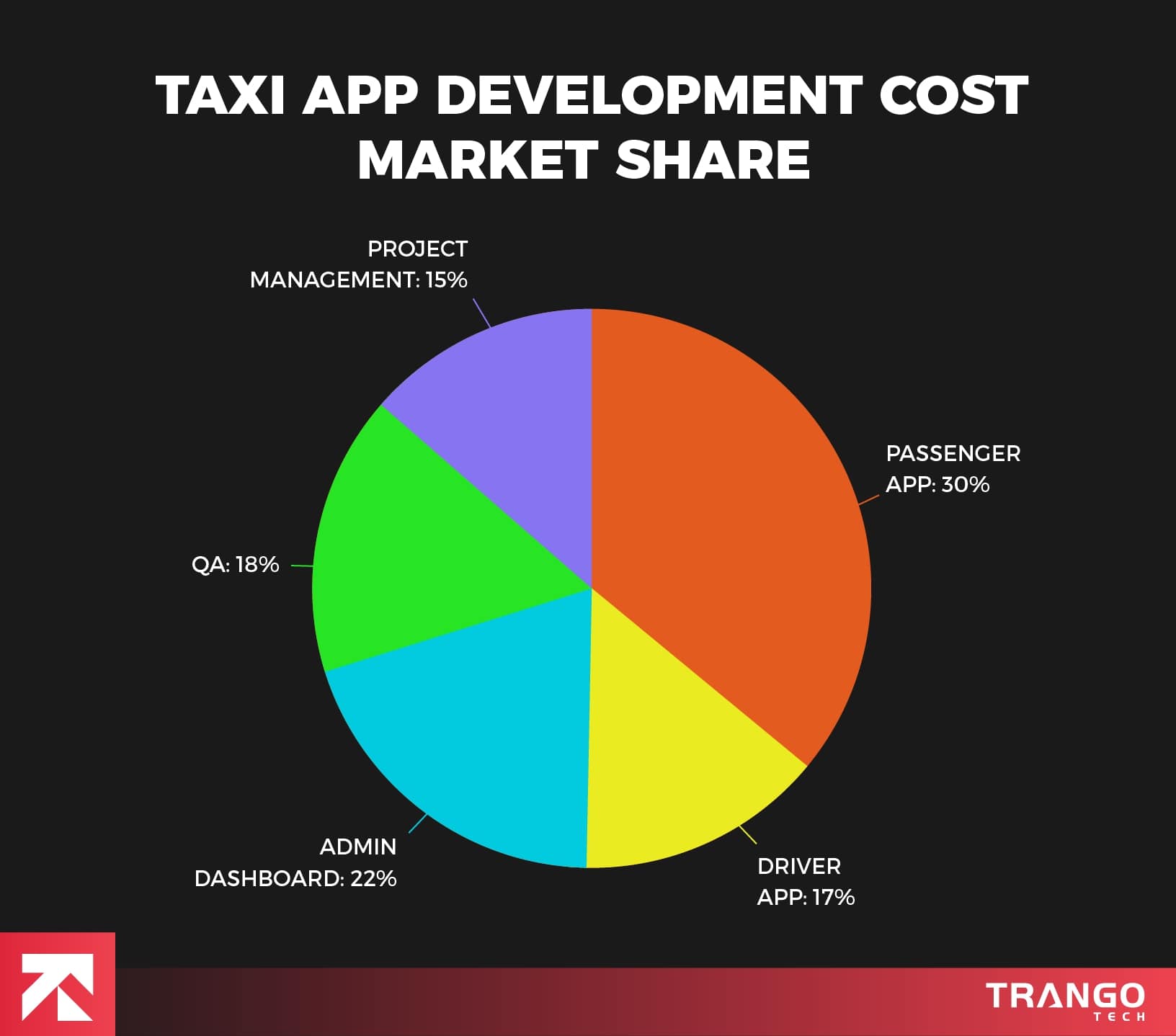 infographic showing taxi app cost market share