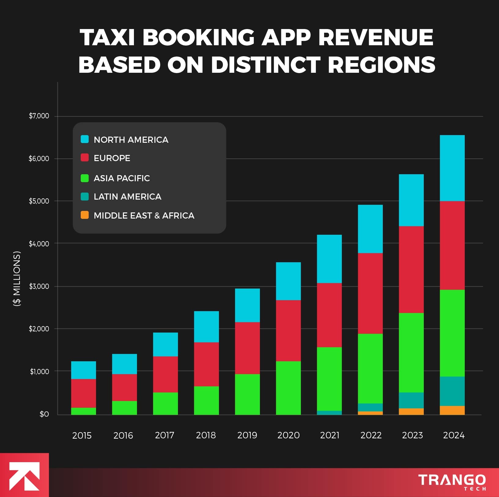 infographic showing revenue of taxi booking apps region wise