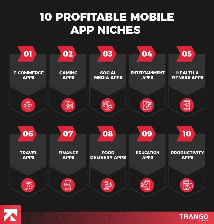 Top 10 Profitable Mobile App Niches to Watch out for in 2024