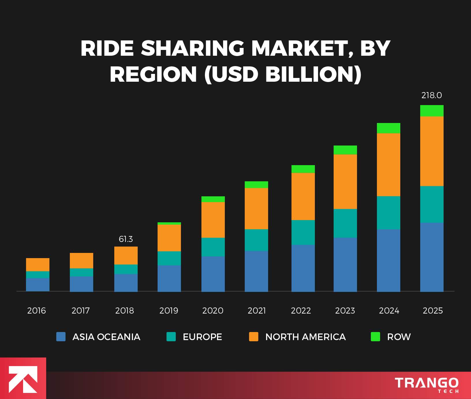 infographic showing ridesharing market by region