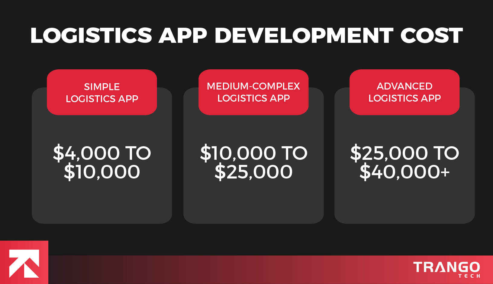 how much does it cost to build a logistics app