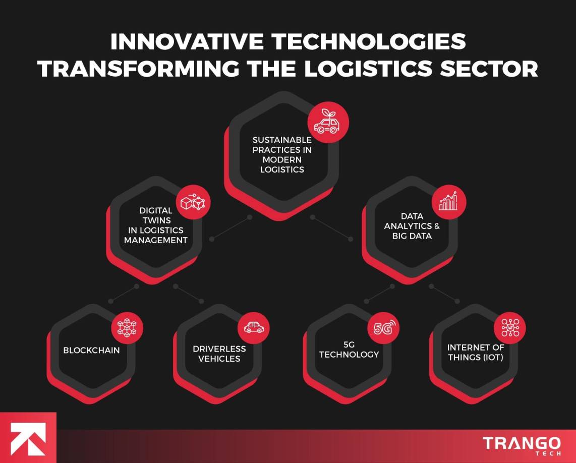 innovative technologies transforming the logistics sector