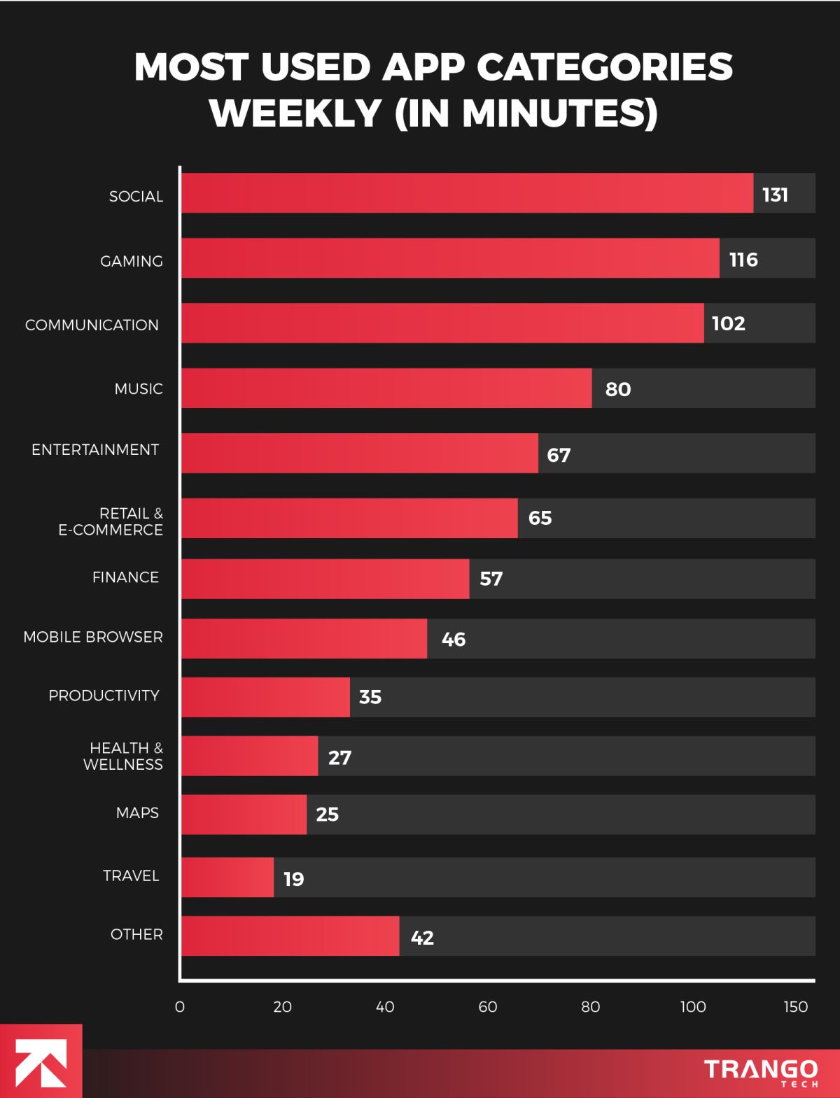 infographic showing most used app categories weekly in minutes