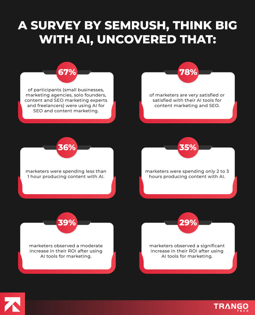 infographic showing statistics of AI