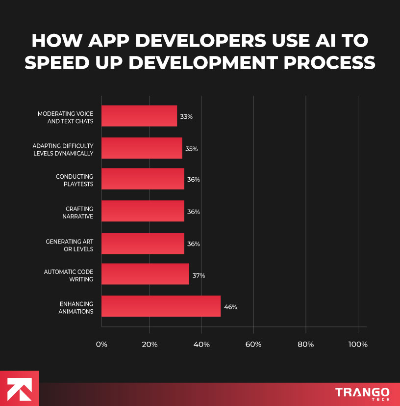 how app developers use ai to speed up development process