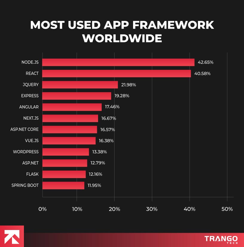most used app framework worldwide