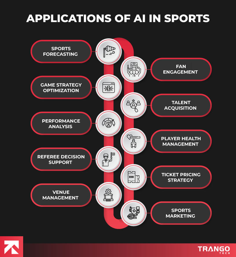 infographic showing applications of AI in Sports