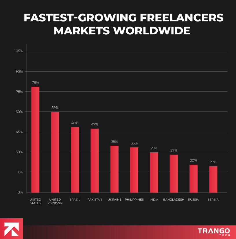 Fastest-Growing-Freelancers-Markers