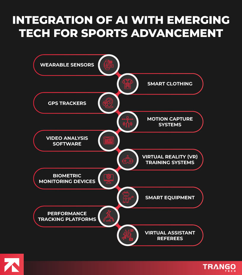infographic showing integration of AI with emerging sports tech