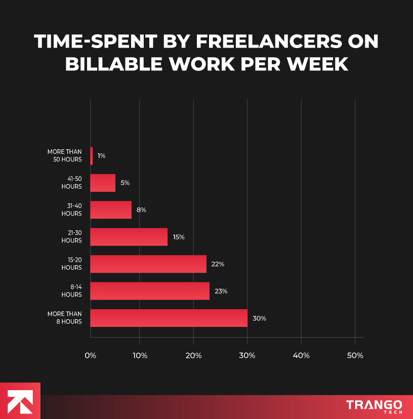 Time-Spent-By-Freelancers-on-Billable-Work