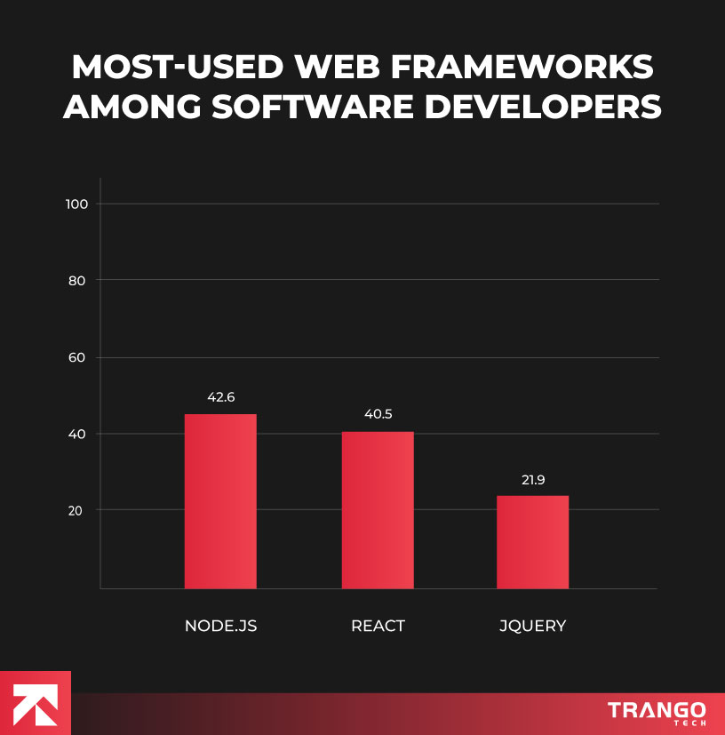 most used web frameworks among software developers