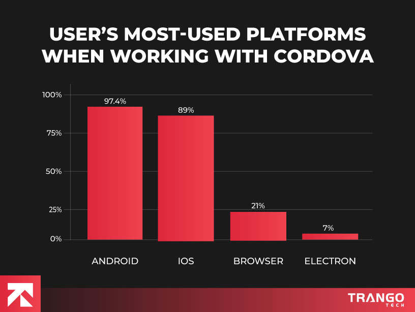 users most used platforms when working cordova