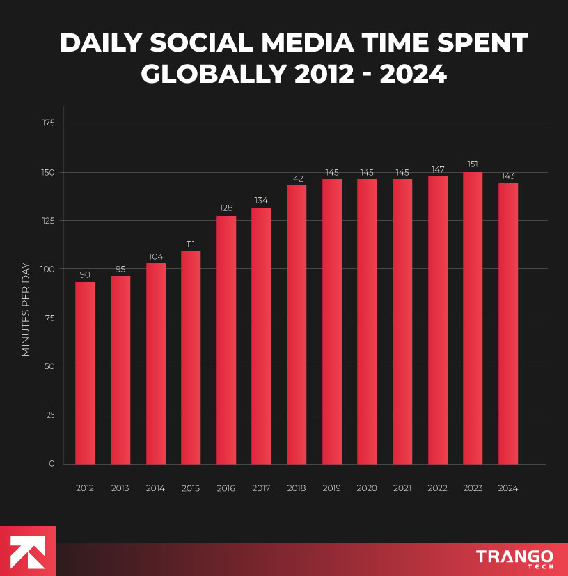 statistics showing daily time spent on social media apps globally