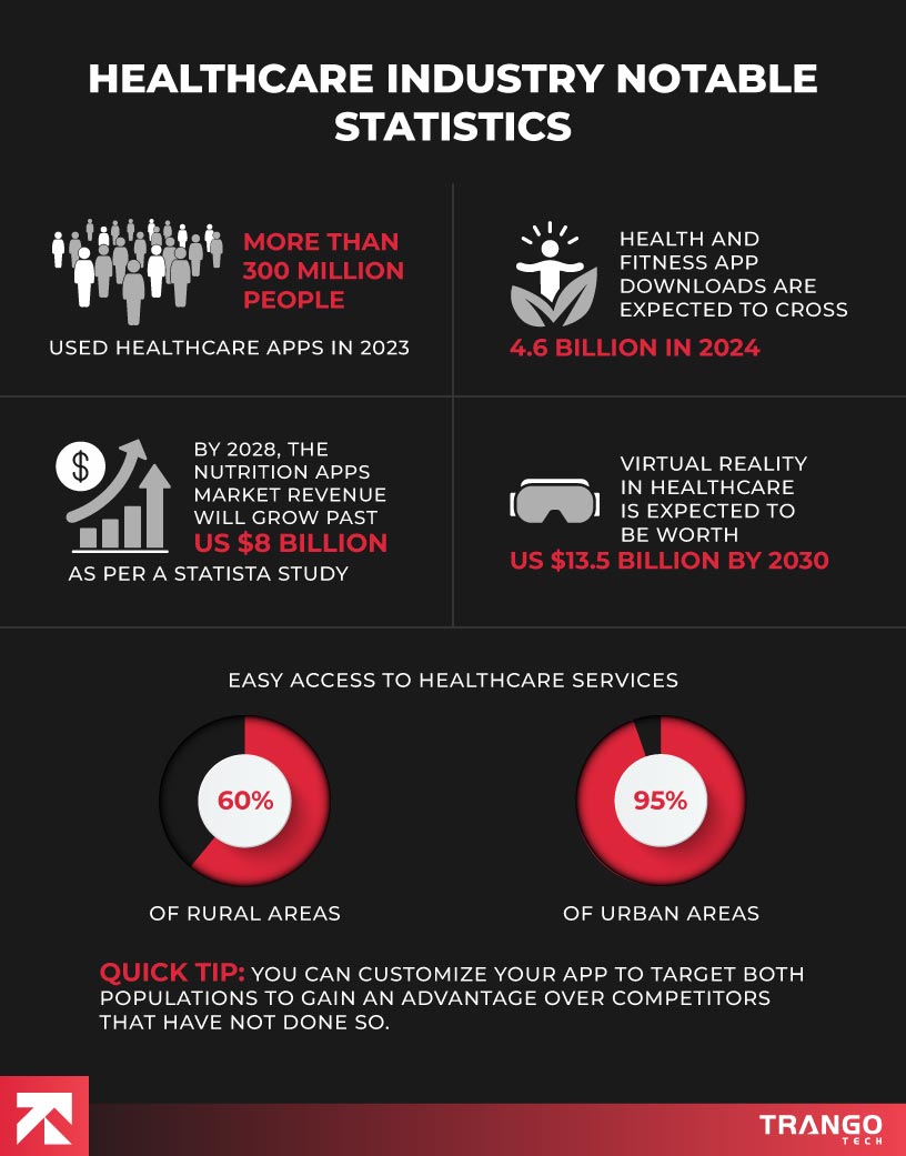 infographic showing healthcare industry statistics