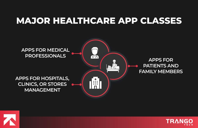 infographic showing 3 major healthcare app classes