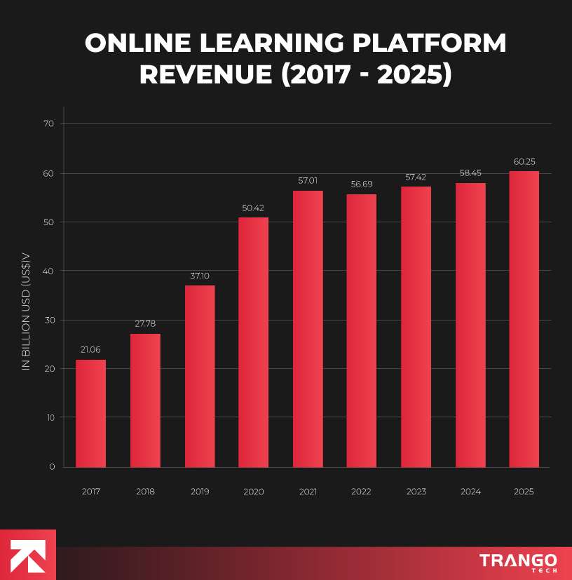 infographic showing statistics about revenue of online educational platforms