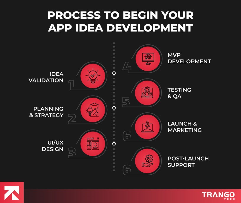 process to begin your app idea development