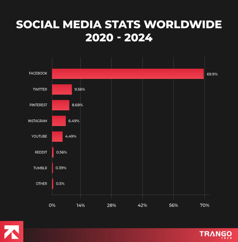 inforgraphic showing statistics of most used social apps worldwide