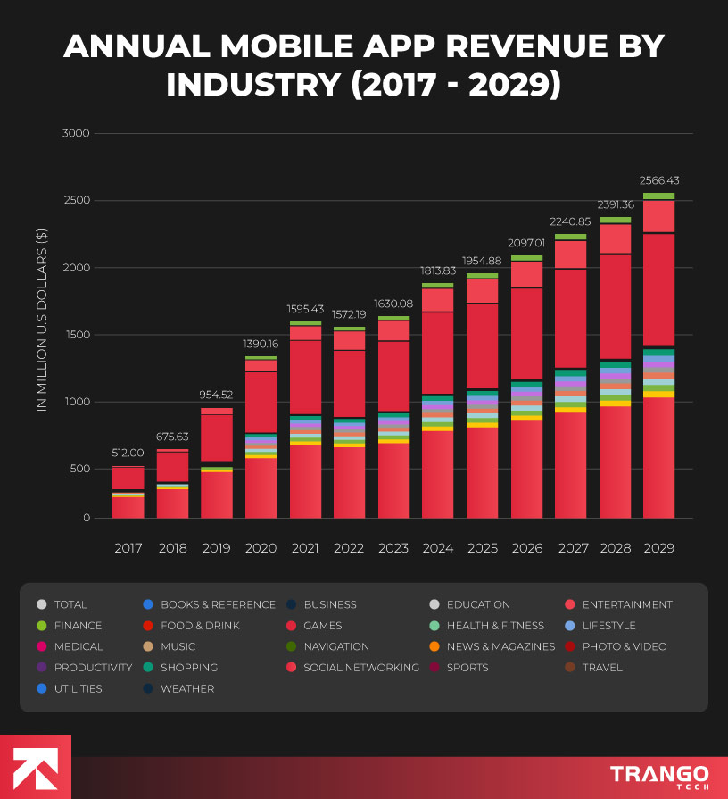Annual-App-Revenue-by-Industries