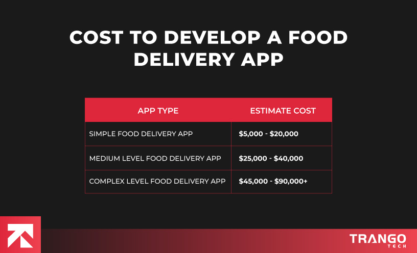 How Much Does It Cost to Develop a Food Delivery App?