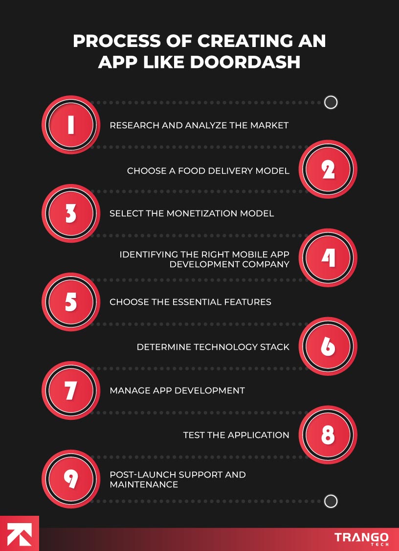 infographic showing 9 steps process of creating an app like DoorDash