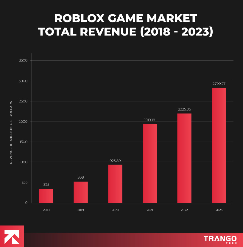 Roblox-Game-Market-Total-Revenue