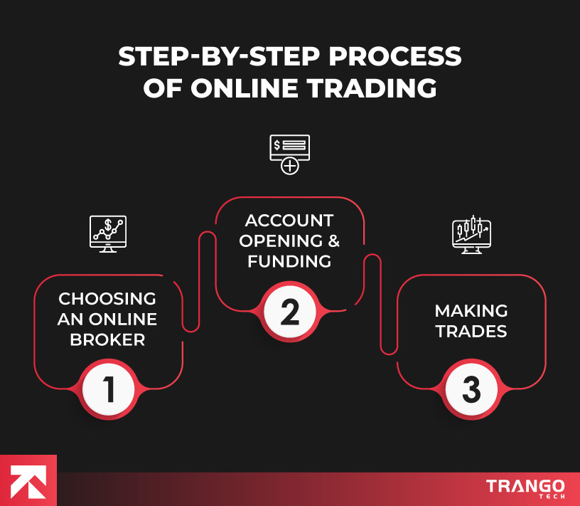 Step-by-Step-Process