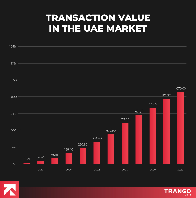 Transaction-Value-in-UAE-MArket
