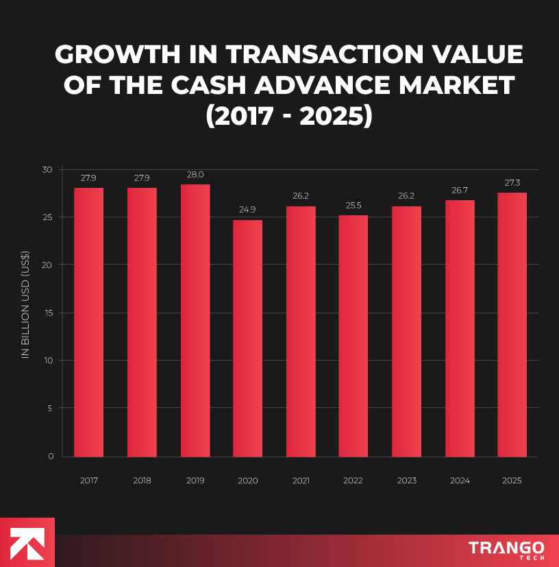 statistics showing growth in transaction value of the cash advance market