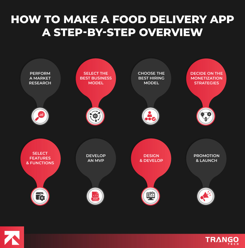 infographic showing steps on how to make a food delivery app
