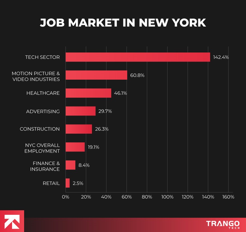 job market in new york