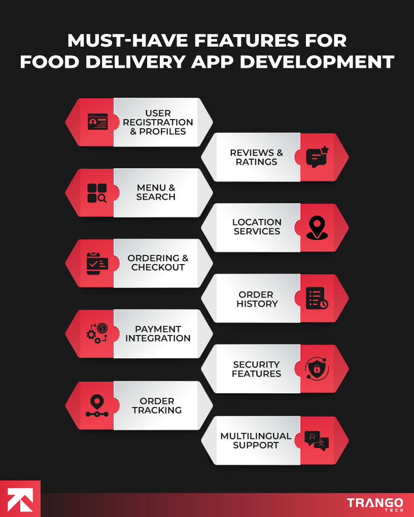 infographic showing must have features of food delivery app