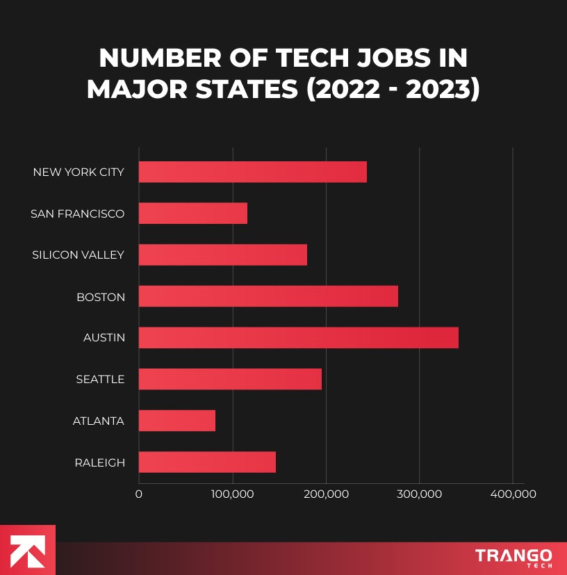 number of tech jobs in major states (2022-2023)