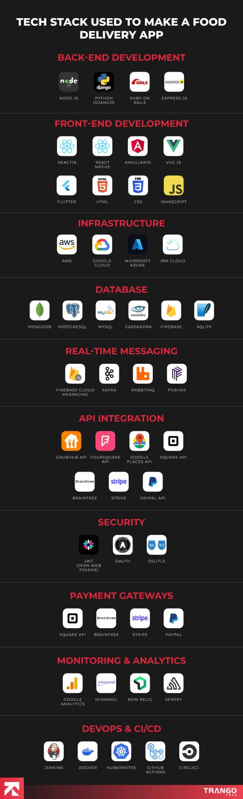 infographic showing tech stack used to make a food delivery app
