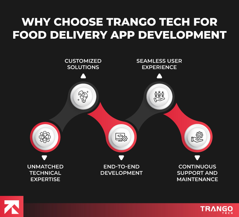 infographic showing why should you choose Trango Tech for food delivery app development