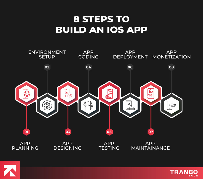 infographic showing 8 steps to build an ios app 