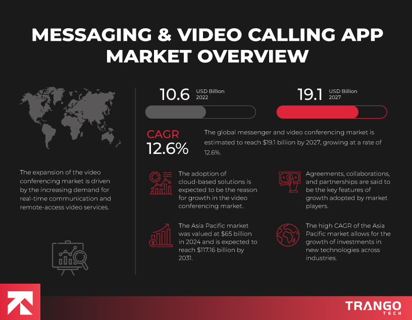Messaging-&-Video-Calling-App-Market-Overview