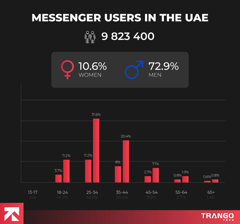 Messenger-User-in-the-UAE